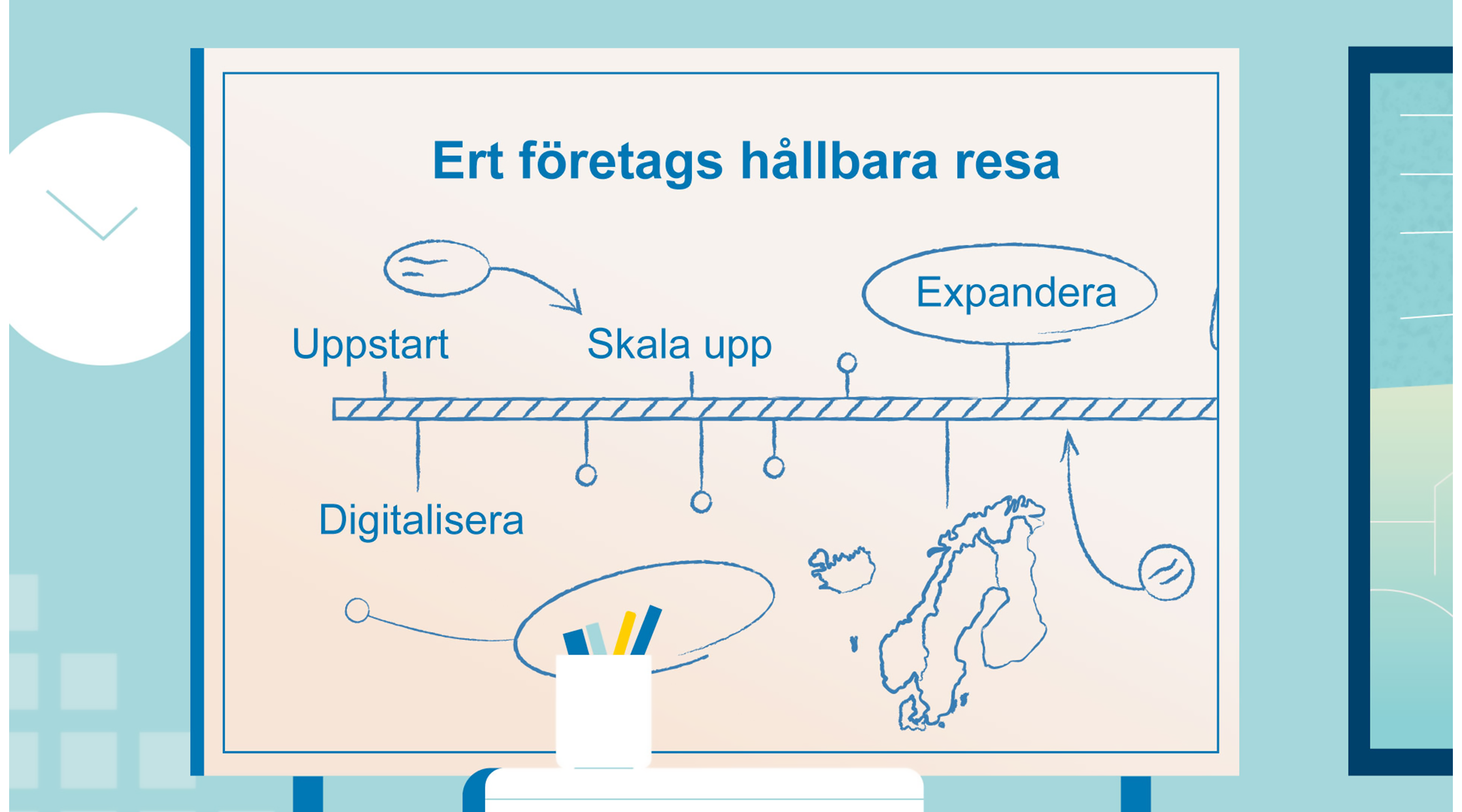 En illustrerad whiteboard med rubriken ”Ert företags hållbara resa”. Under rubriken syns en tidslinje med steg som uppstart, digitalisera, skala upp och expandera, kompletterat med pilar och enkla skisser som symboliserar utveckling och hållbar tillväxt.