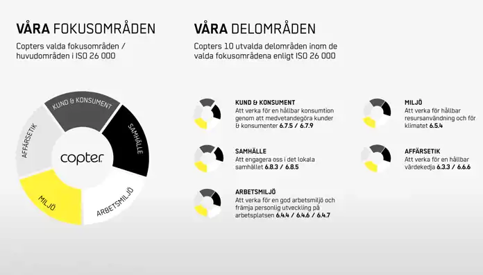 Den här bilden visar Copters fokusområden och de specifika delområden de arbetar med enligt ISO 26000, en internationell standard för socialt ansvarstagande. Fokusområden: Copter har valt ut fem huvudsakliga områden: 1. Kund & Konsument – Fokus på hållbar konsumtion och kundmedvetenhet. 2. Samhälle – Engagemang i det lokala samhället. 3. Affärsetik – Hållbar värdekedja och etiskt företagande. 4. Miljö – Hållbar resursanvändning och klimatpåverkan. 5. Arbetsmiljö – God arbetsmiljö och personlig utveckling. Delområden: För varje fokusområde har Copter identifierat specifika delmål enligt ISO 26000, exempelvis: - Hållbar konsumtion - Lokalt samhällsengagemang - Hållbar resursanvändning - God arbetsmiljö och utveckling - Hållbar värdekedja. Sammanfattningsvis visar bilden hur Copter integrerar hållbarhet i olika delar av sin verksamhet för att bidra till en ansvarsfull framtid.