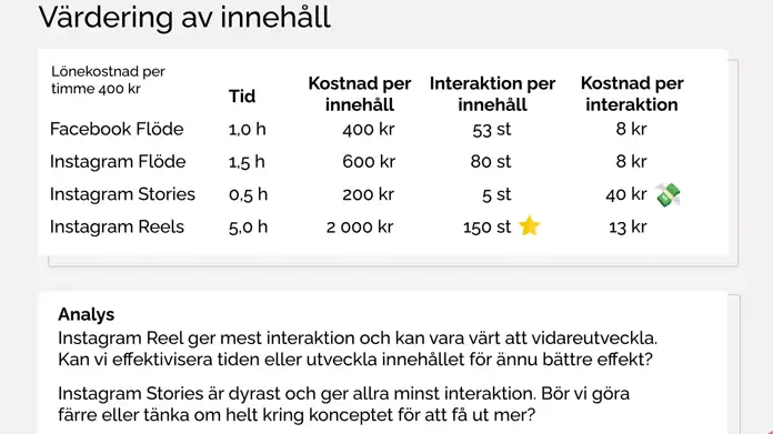Jennis räkneexempel för räkna ut lönekostnad per timme för inlägg i sociala medier. Tabellen har kolumnerna: tid, kostnad per innehåll, Interaktion per innehåll, kostnad per interaktion.