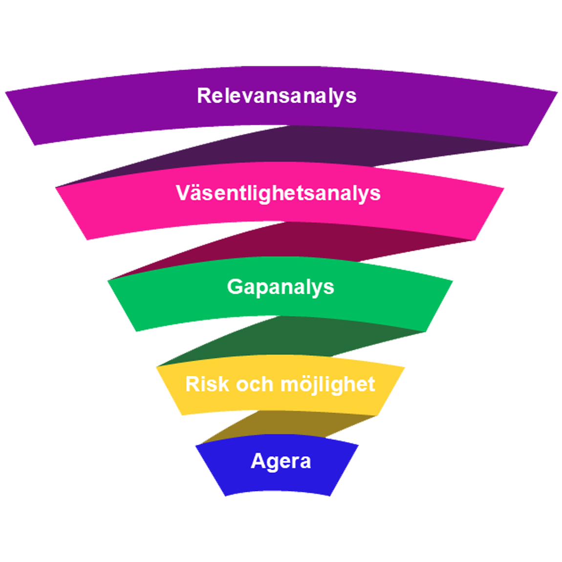 Illustration av en trattformad process i fem steg för hållbarhetsarbete. Uppifrån och ned står det: Relevansanalys (lila), Väsentlighetsanalys (rosa), Gapanalys (grön), Risk och möjlighet (gul), och längst ner Agera (blå). Varje steg representerar en del i en strukturerad metod för att identifiera och hantera hållbarhetsfrågor i företag.