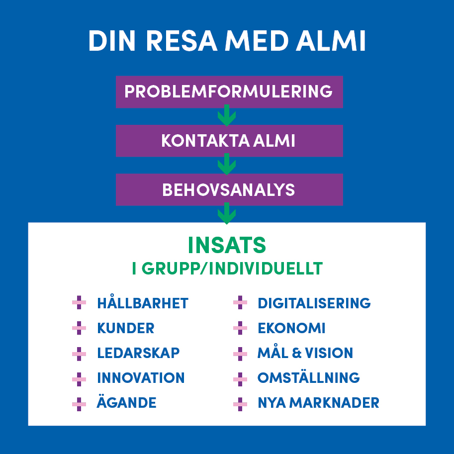 arbetets olika steg visas i en bild